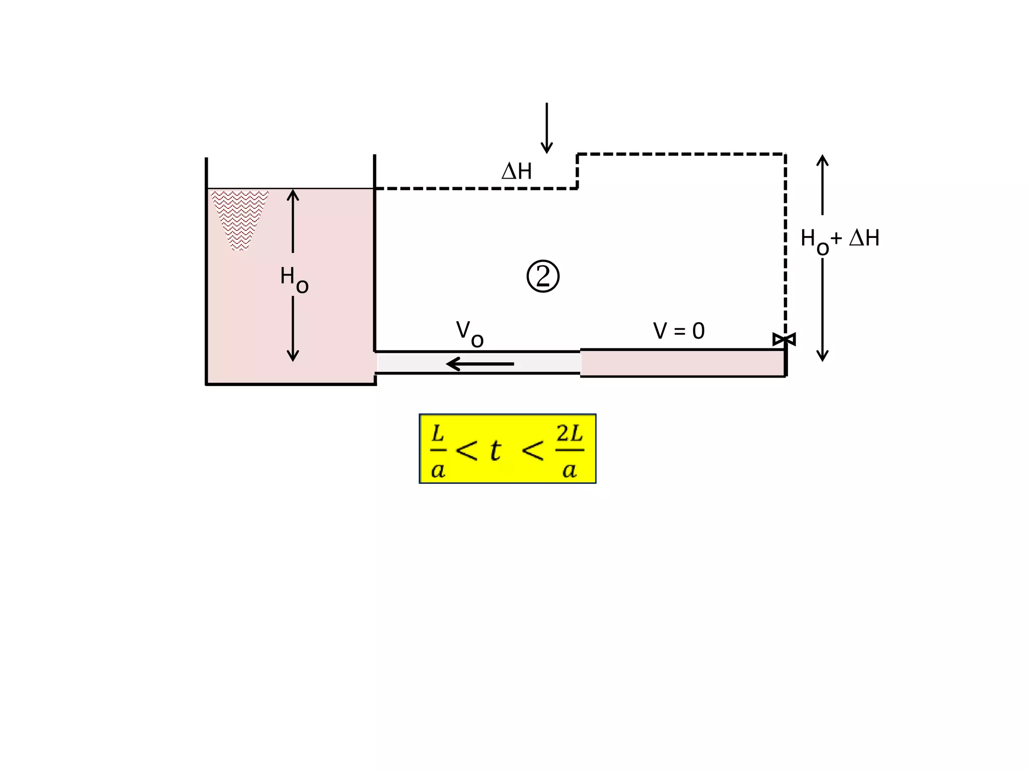 Ho
Ho+ H
Vo V = 0

H
 