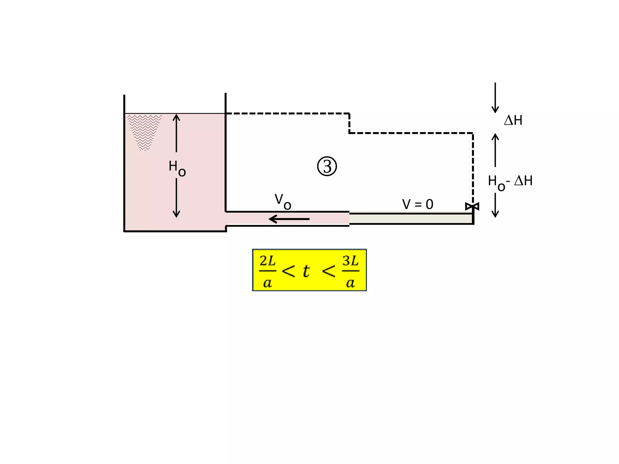 Ho
Ho- H
H
Vo V = 0

 