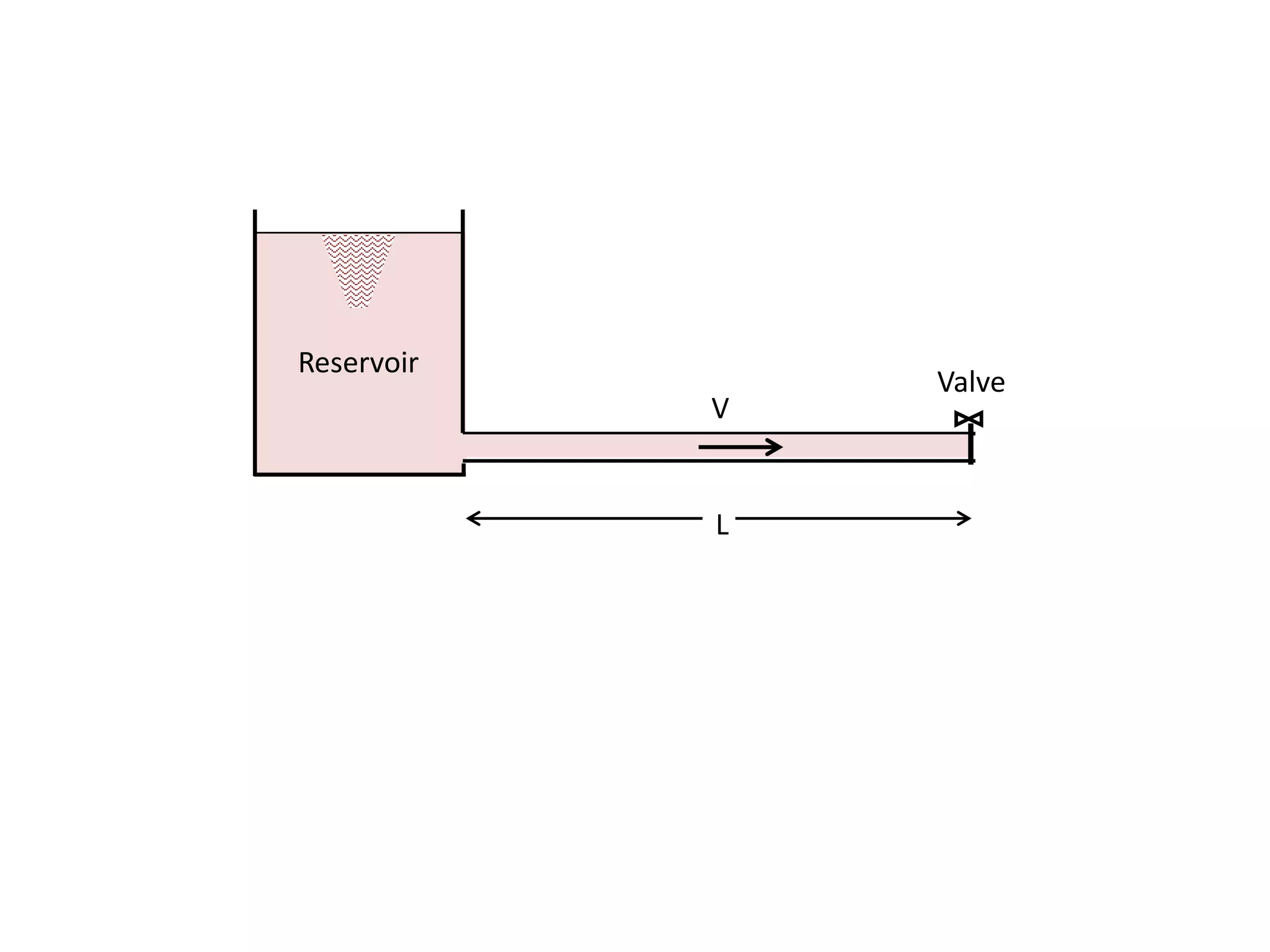 L
V
Valve
Reservoir
 