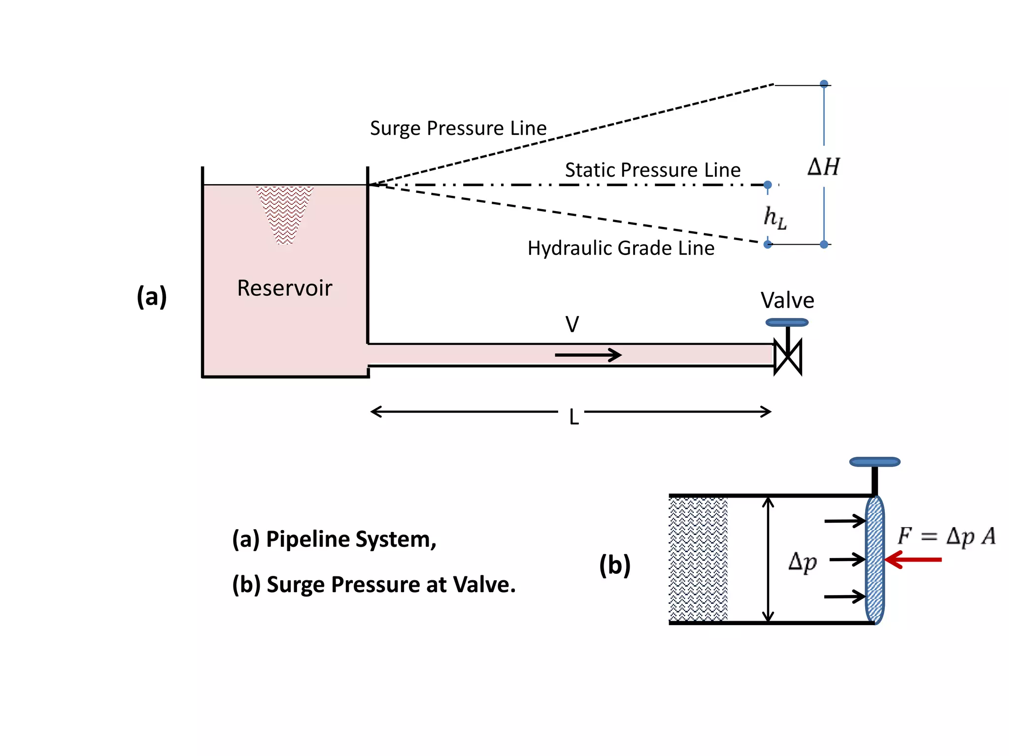 L
V
Valve
Reservoir
Hydraulic Grade Line
Static Pressure Line
Surge Pressure Line
(a)
(b)
(a) Pipeline System,
(b) Surge Pressure at Valve.
 