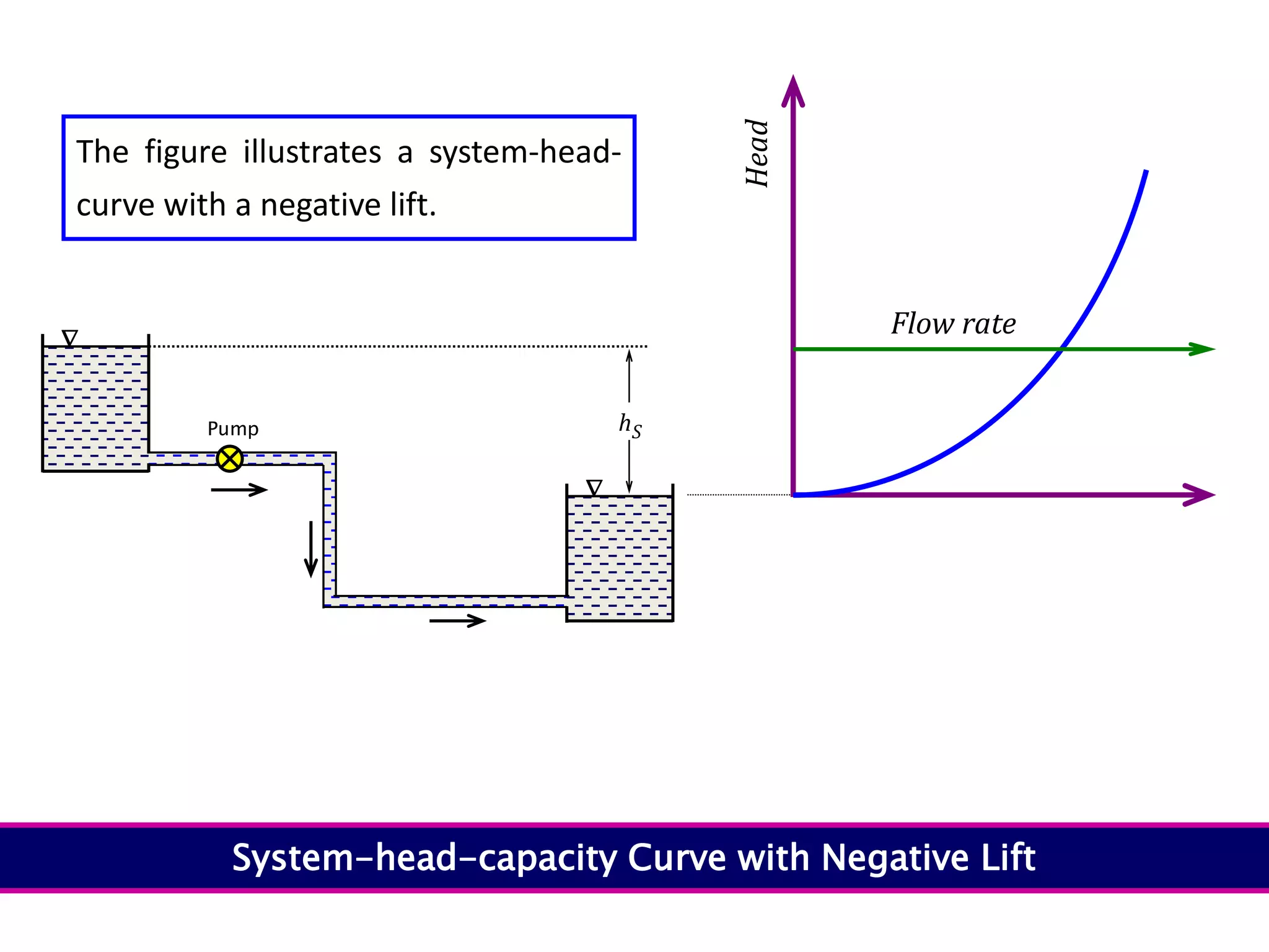 

Pump hS
Flow rate
Head
System-head-capacity Curve with Negative Lift
The figure illustrates a system-head-
curve with a negative lift.
 