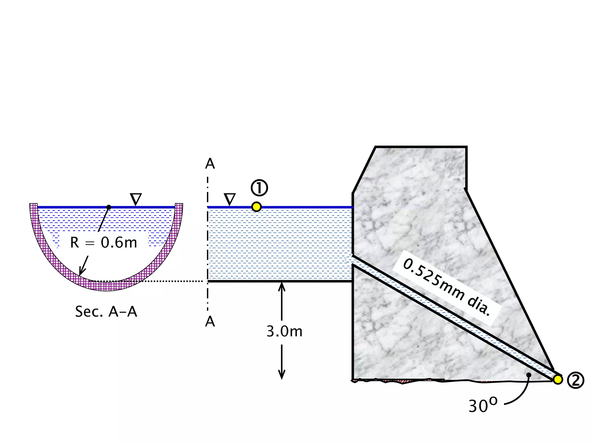

R = 0.6m
 
3.0m
A
A
Sec. A-A
30o
 