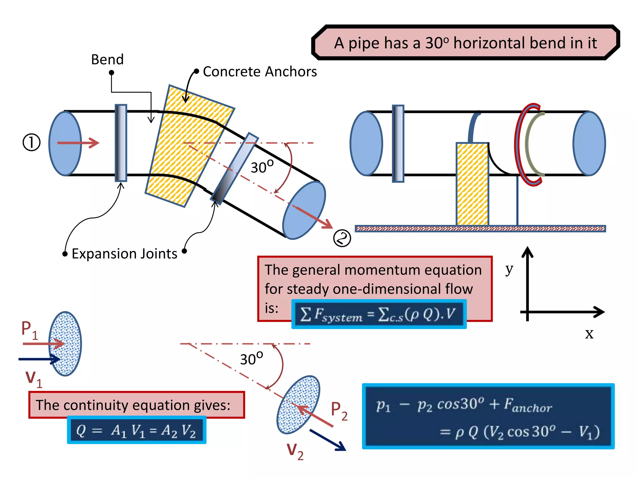 Expansion Joints
Concrete Anchors
Bend
30o

P1
P2
V1
V2
y
x
The general momentum equation
for steady one-dimensional flow
is:
30o
The continuity equation gives:
A pipe has a 30o horizontal bend in it
 