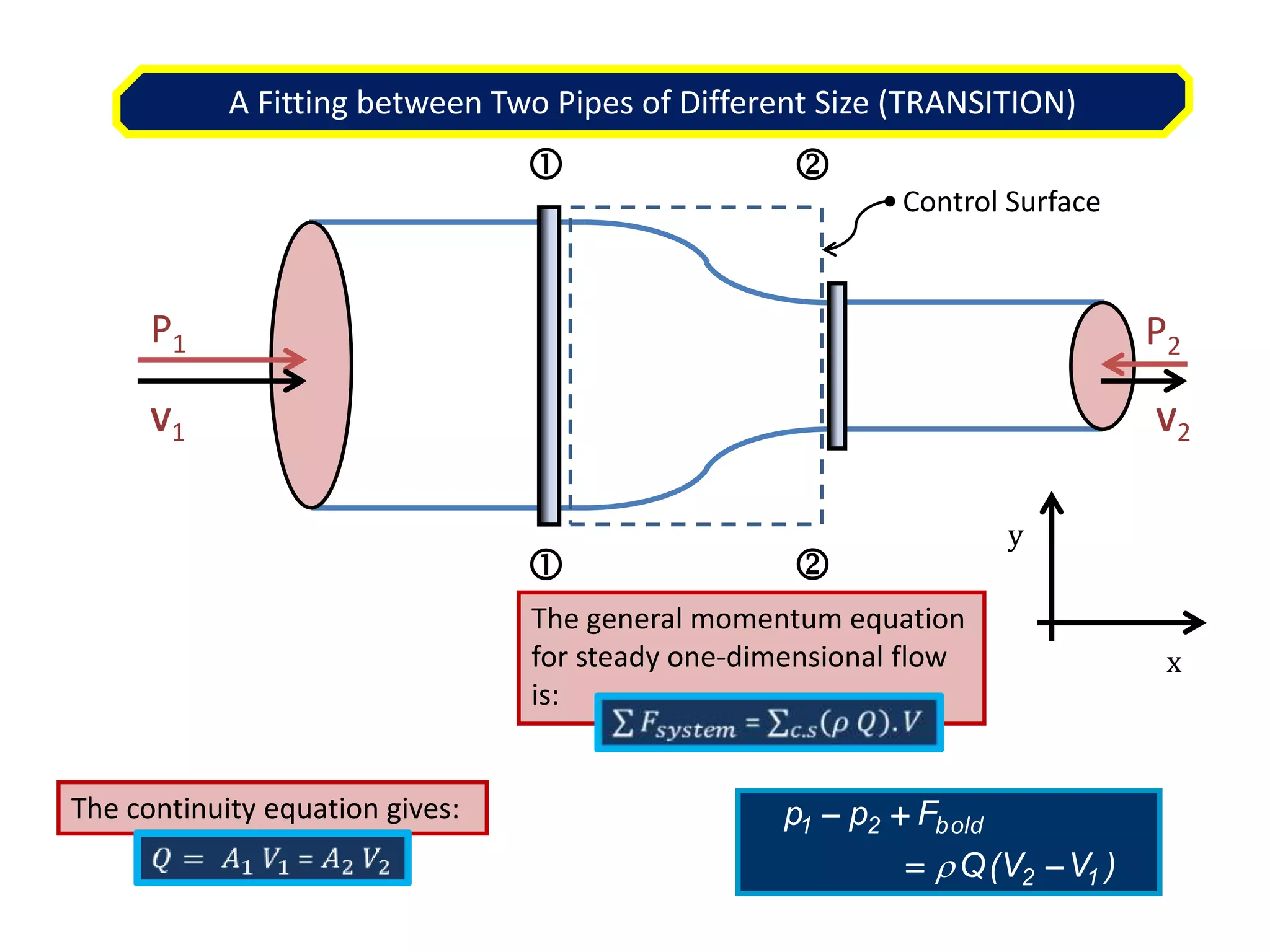 Control Surface




A Fitting between Two Pipes of Different Size (TRANSITION)
The continuity equation gives:
The general momentum equation
for steady one-dimensional flow
is:
x
y
P1
V1 V2
P2
)
V
V
(
Q
F
p
p
1
2
bold
2
1





 