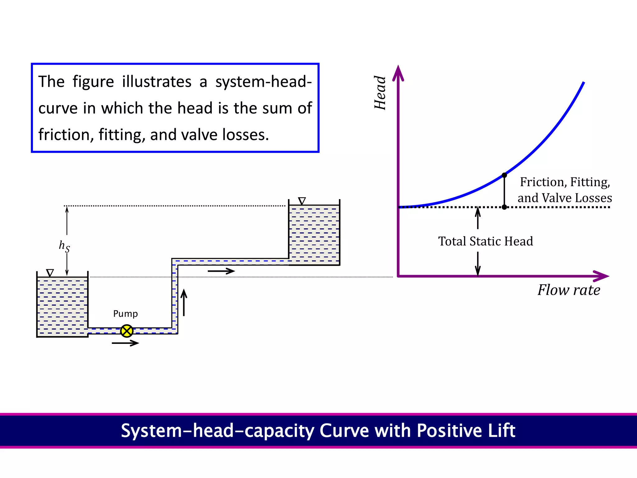 Friction, Fitting,
and Valve Losses


Pump
hS
Total Static Head
Flow rate
Head
System-head-capacity Curve with Positive Lift
The figure illustrates a system-head-
curve in which the head is the sum of
friction, fitting, and valve losses.
The figure illustrates a system-head-
curve in which the head is the sum of
friction, fitting, and valve losses.
 
