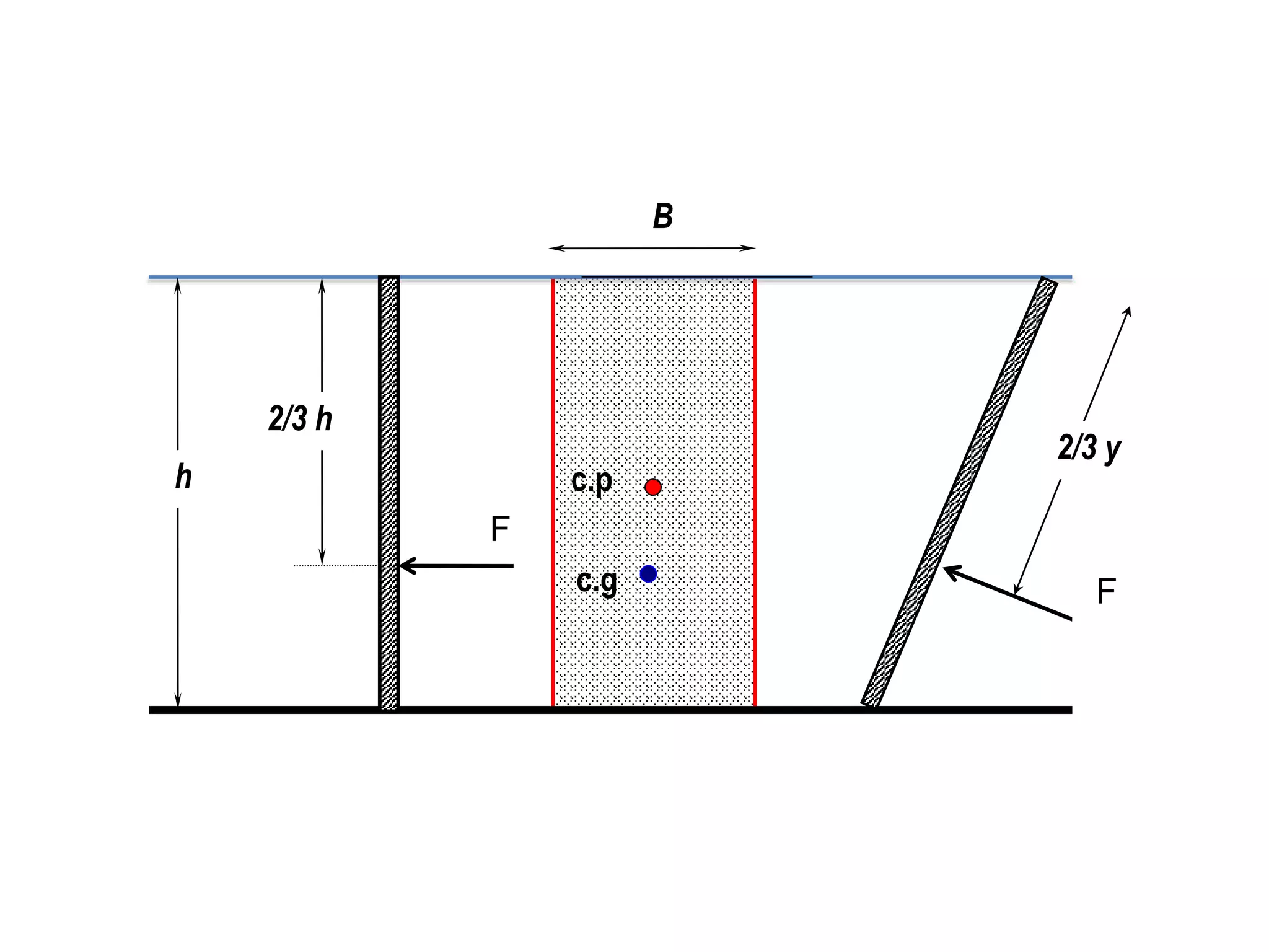 B
F
c.g F
2/3 h
c.p
h
2/3 y
 