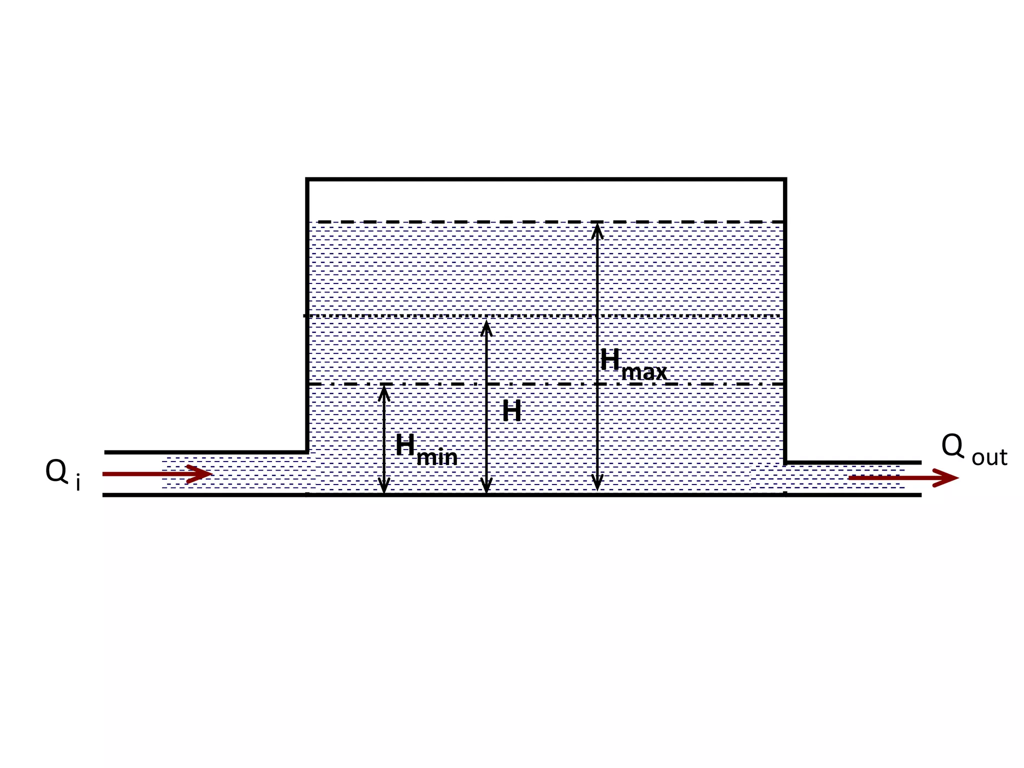 Hmin
Hmax
H
Q i
Q out
 