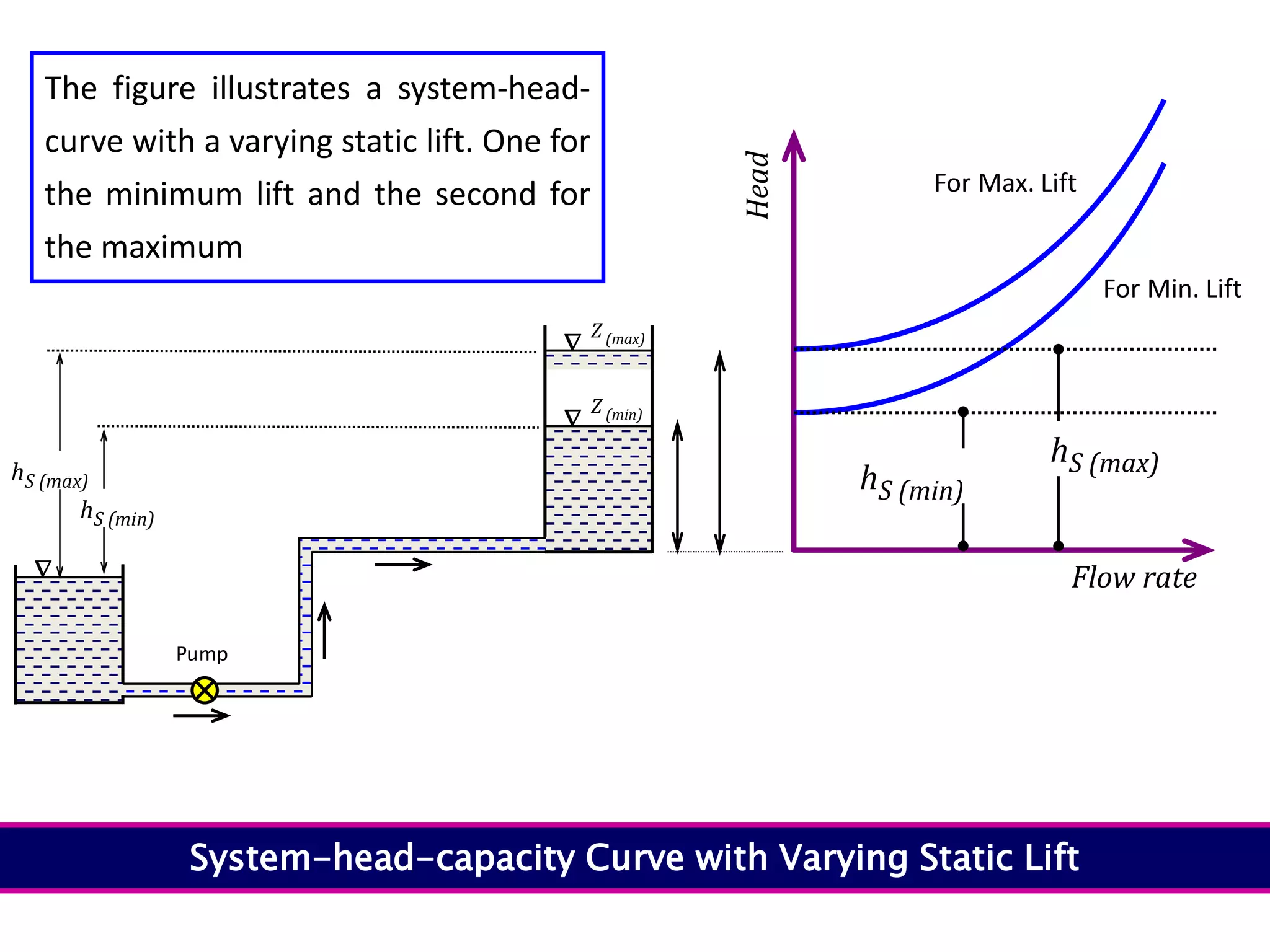 For Max. Lift
For Min. Lift
Flow rate
Head
System-head-capacity Curve with Varying Static Lift
Z (max)
Z (min)


Pump
hS (min)

hS (max)
hS (max)
hS (min)
The figure illustrates a system-head-
curve with a varying static lift. One for
the minimum lift and the second for
the maximum
 