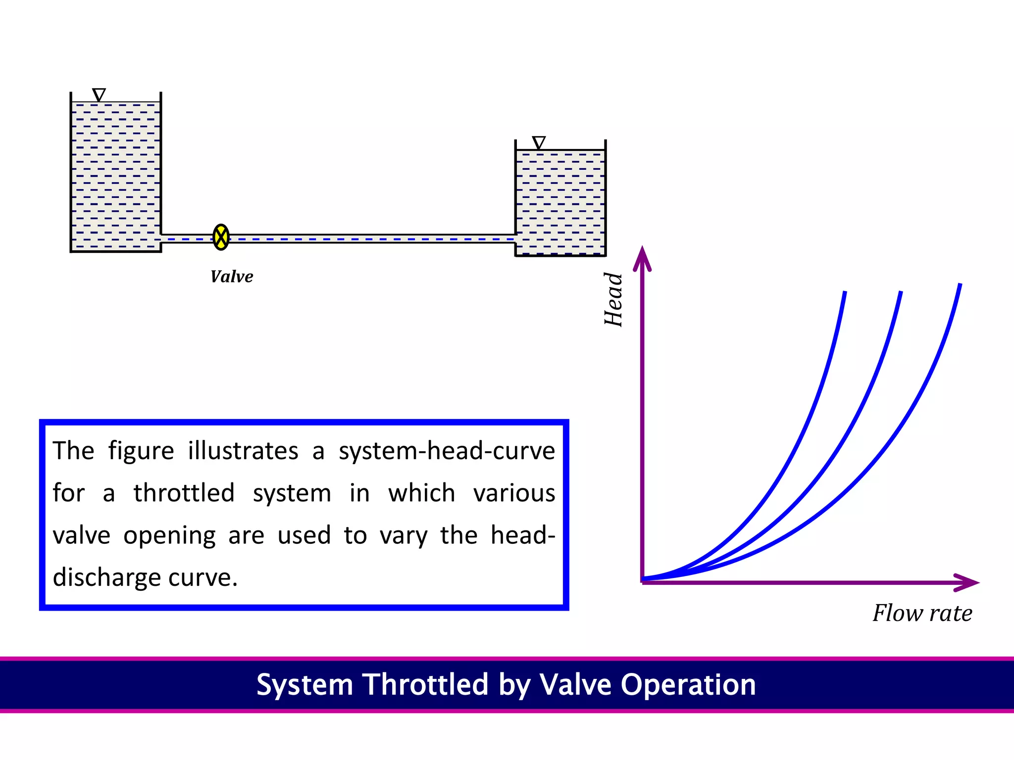 System Throttled by Valve Operation


Valve
Flow rate
Head
The figure illustrates a system-head-curve
for a throttled system in which various
valve opening are used to vary the head-
discharge curve.
 