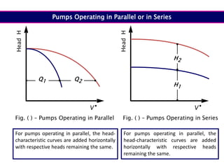 
V
Head
H
Fig. ( ) – Pumps Operating in Parallel
Q1 Q2

V
Head
H
H1
H2
Fig. ( ) – Pumps Operating in Series
For pumps operating in parallel, the head-
characteristic curves are added horizontally
with respective heads remaining the same.
For pumps operating in parallel, the
head-characteristic curves are added
horizontally with respective heads
remaining the same.
Pumps Operating in Parallel or in Series
 