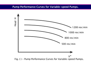 
V
Head
H
500 rev/min
800 rev/min
1000 rev/min
1200 rev/min
Fig. ( ) - Pump Performance Curves for Variable-speed Pumps.
Pump Performance Curves for Variable-speed Pumps.
 
