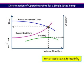 hS
System Head Curve
Pump Characteristic Curve
Volume Flow Rate
Efficiency
Head
Efficiency
Determination of Operating Points for a Single Speed Pump
For a Fixed Static Lift (head) hS
 