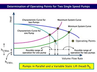 hS Max.
Characteristic Curve for
two Pumps
Volume Flow Rate
Head
Determination of Operating Points for Two Single Speed Pumps
Pumps in Parallel and a Variable Static Lift (head) hS
Characteristic Curve for
one Pump
hS Min.
Maximum System Curve
Minimum System Curve
Operating Points
Possible range of
operation for one pump
Possible range of
operation for two pumps
 