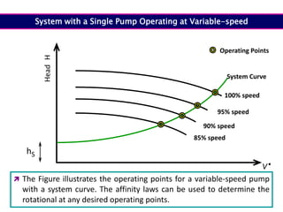 
V
Head
H
100% speed
System with a Single Pump Operating at Variable-speed
95% speed
90% speed
85% speed
Operating Points
hS
System Curve
 The Figure illustrates the operating points for a variable-speed pump
with a system curve. The affinity laws can be used to determine the
rotational at any desired operating points.
 