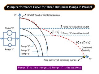 Pump “1”
Pump “2”
Pump “3”
Combined
Capacity
Shutoff head of combined pumps
Free delivery of combined pumps
Pump Performance Curve for Three Dissimilar Pumps in Parallel
Pump “3” is the strongest & Pump “1” is the weakest
Pump “3”
Pump “1”

V


 2
3 V
V




 1
2
3 V
V
V
H
 