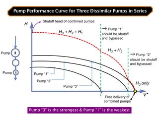 Pump “1”
Pump “2”
Pump “3”
Shutoff head of combined pumps
Free delivery of
combined pumps
Pump Performance Curve for Three Dissimilar Pumps in Series
Pump “3” is the strongest & Pump “1” is the weakest
Pump 3
Pump 1
H
1
2
3 H
H
H 

2
3 H
H 
only
H3

V
 