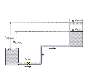 Z (max)
Z (min)


Pump
hS (min)

hS (max)
 