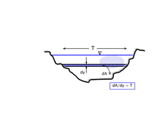 
dy
T
dA
dA/dy = T
 