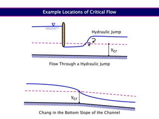 Example Locations of Critical Flow
ycr
Hydraulic Jump

Flow Through a Hydraulic Jump
ycr
Chang in the Bottom Slope of the Channel
 