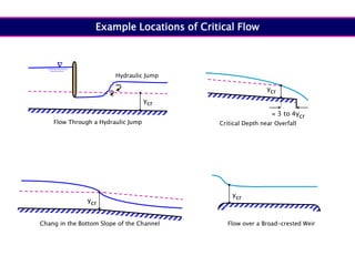  3 to 4ycr
ycr
ycr
Example Locations of Critic
Critical Depth near Overfall
Flow over a Broad-crested Weir
 3 to 4ycr
ycr
ycr
Example Locations of Critical Flo
Critical Depth near Overfall
Flow over a Broad-crested Weir
Example Locations of Critical Flow
ycr
Hydraulic Jump

Flow Through a Hydraulic Jump
ycr
Chang in the Bottom Slope of the Channel
Example Locations of Critical Flow
ycr
Hydraulic Jump

Flow Through a Hydraulic Jump
ycr
Chang in the Bottom Slope of the Channel
Example Locations of Critical Flow
 