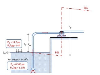 hp
EGL
Z1- Zo
Zo=0
P0 = 14.7 psi
P0/g = 34ft
EGL
Pv = 0.506 psi
Pv/g = 1.17ft
For water at T=27oC
 