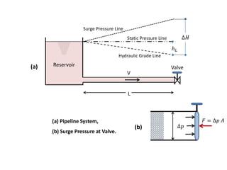 L
V
Valve
Reservoir
Hydraulic Grade Line
Static Pressure Line
Surge Pressure Line
(a)
(b)
(a) Pipeline System,
(b) Surge Pressure at Valve.
 