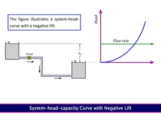 

Pump hS
Flow rate
Head
System-head-capacity Curve with Negative Lift
The figure illustrates a system-head-
curve with a negative lift.
 
