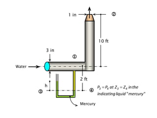 
10 ft
2 ft
3 in
1 in
h
Water
Mercury


 mercury"
"
liquid
indicating
the
in
Z
Z
at
P
P 4
3
4
3 

 