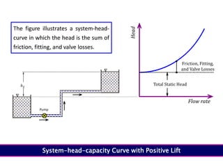 Friction, Fitting,
and Valve Losses


Pump
hS
Total Static Head
Flow rate
Head
System-head-capacity Curve with Positive Lift
The figure illustrates a system-head-
curve in which the head is the sum of
friction, fitting, and valve losses.
The figure illustrates a system-head-
curve in which the head is the sum of
friction, fitting, and valve losses.
 