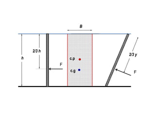 B
F
c.g F
2/3 h
c.p
h
2/3 y
 