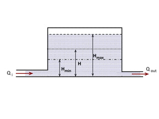 Hmin
Hmax
H
Q i
Q out
 