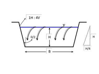 B
/2 H
1H : 4V
H
H/4

 