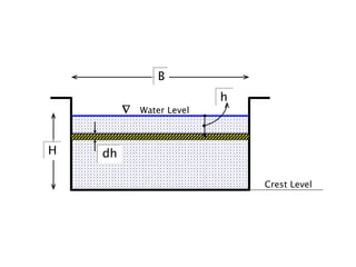 Crest Level
 Water Level
B
dh
H
h
 