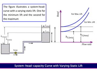 For Max. Lift
For Min. Lift
Flow rate
Head
System-head-capacity Curve with Varying Static Lift
Z (max)
Z (min)


Pump
hS (min)

hS (max)
hS (max)
hS (min)
The figure illustrates a system-head-
curve with a varying static lift. One for
the minimum lift and the second for
the maximum
 