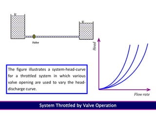 System Throttled by Valve Operation


Valve
Flow rate
Head
The figure illustrates a system-head-curve
for a throttled system in which various
valve opening are used to vary the head-
discharge curve.
 