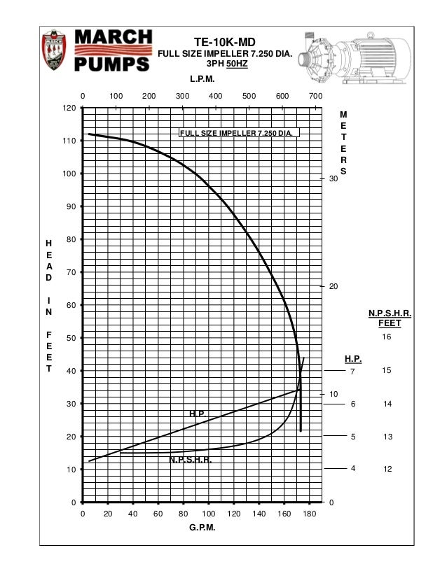 Drive Pumps Performance Data curve For March Pump Series TE10KMD