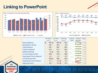 Linking to PowerPoint

This Week

Opening Balance
Backlog Over 30 days
Tickets Opened
Tickets Completed
Added to Backlog
% of First Response Met
Avg Elapsed Time to Respond
% of Resolution Met
Avg Elapsed Time to Resolve
Avg Survey Score

Last Week

2 Wks Ago

5/12/2013

5/5/2013

4/28/2013

428
108
556
534
22
99%
1.0
83%
5.7
4.6

300
100
599
471
128
97%
1.3
80%
5.2
4.7

220
96
589
509
80
98%
0.9
85%
6.1
4.5

10 Week
Trend

10 Week Target
Met Plan
< 220
< 110
< 600
> 400
< 100
> 0.9
< 1.5
> 0.8
<6
> 4.5

 