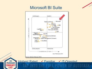 Microsoft BI Suite

 Highest Rated

 Familiar

 IT-Oriented

 
