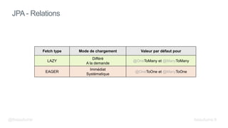 JPA - Relations
Fetch type Mode de chargement Valeur par défaut pour
LAZY
Différé
A la demande
@OneToMany et @ManyToMany
EAGER
Immédiat
Systématique
@OneToOne et @ManyToOne
@fbeaufume beaufume.fr
 