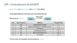 • @OneToOne et @ManyToOne sont EAGER par défaut
• C'est généralement mauvais pour les performances
• Mesures en EAGER :
• Encore plus de requêtes quand plusieurs ToOne
JPA - Comportement de EAGER
Book Author
N 1
@ManyToOne
en EAGER
Cas Type de lecture Méthode Requêtes SQL
1 One bookRepository.findById 1
2 One @Query("FROM Book b WHERE b.id=:id") 2 ✘
3 One API Criteria 2 ✘
4 All bookRepository.findAll 1+N ✘
5 All @Query("FROM Book b") 1+N ✘
6 All API Criteria 1+N ✘
 