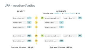 JPA - Insertion d'entités
insert into ...
IDENTITY SEQUENCE
(simplifié, pour INCREMENT et allocationSize à 20)
1
21
22
2
insert into ...
insert into ...
insert into ...
select nextval ... insert into ...
insert into ...
select nextval ... insert into ...
insert into ...
Total pour 100 entités : 100 SQL Total pour 100 entités : 105 SQL
3
insert into ... insert into ...
20
40
#1
#2
#3
#21
#22
#2
#3
#22
#1
#21
 