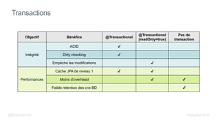 Transactions
Objectif Bénéfice @Transactional
@Transactional
(readOnly=true)
Pas de
transaction
Intégrité
ACID
Dirty checking
Empêche les modifications
Performances
Cache JPA de niveau 1
Moins d'overhead
Faible rétention des cnx BD
@fbeaufume beaufume.fr
 