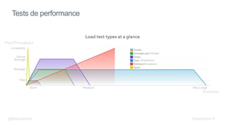 Tests de performance
(endurance)
(rupture)
(charge)
@fbeaufume beaufume.fr
 