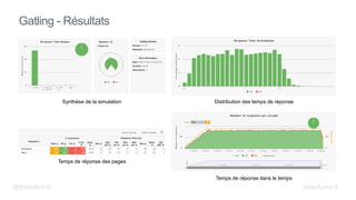 Gatling - Résultats
Synthèse de la simulation
Temps de réponse des pages
Temps de réponse dans le temps
Distribution des temps de réponse
@fbeaufume beaufume.fr
 