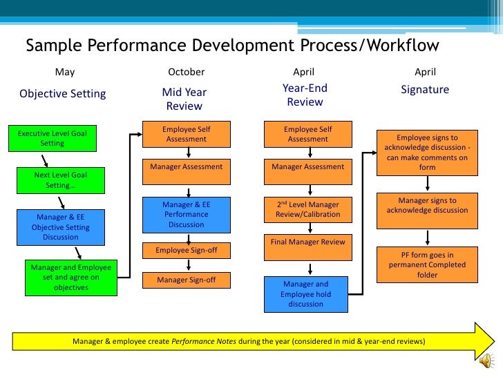 How to write a good performance development review