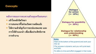 ทบทวนผลงานด้วยสุนทรียสนทนา Performance dialogue | PDF