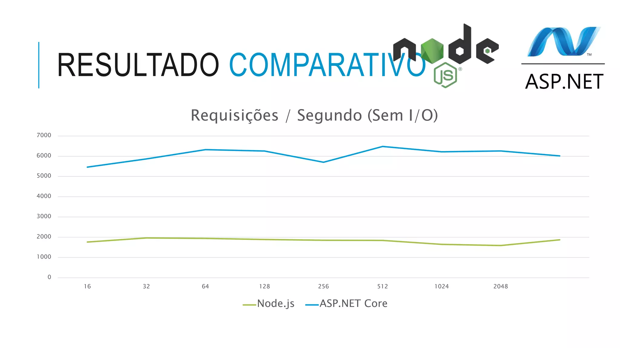 RESULTADO COMPARATIVO 0 1000 2000 3000 4000 5000 6000 7000 16 32 64 128 256 512 1024 2048 Requisições / Segundo (Sem I/O) Node.js ASP.NET Core 