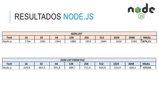 RESULTADOS NODE.JS
Tech 16 32 64 128 256 512 1024 2048 Média
Node.js 1764 1965 1943 1889 1853 1844 1650 1593 1876,15
JSON LIST
Tech 16 32 64 128 256 512 1024 2048 Média
Node.js 629,8 663,5 691,8 689,7 711,4 654,8 632,4 600,2 673,52
JSON LIST FROM FILE
 