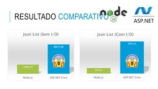 RESULTADO COMPARATIVO
1876.15
6017.49
Node.js ASP.NET Core
Json List (Sem I/O)
673.52
3953.14
Node.js ASP.NET Core
Json List (Com I/O)
 