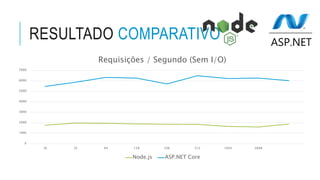 RESULTADO COMPARATIVO
0
1000
2000
3000
4000
5000
6000
7000
16 32 64 128 256 512 1024 2048
Requisições / Segundo (Sem I/O)
Node.js ASP.NET Core
 